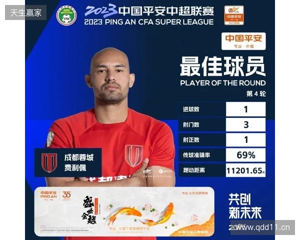 戴帽助球队大胜西海岸，官方：蓉城外援费利佩当选中超第4轮最佳